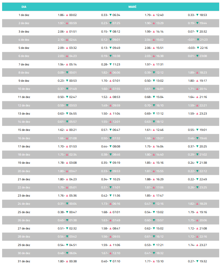 Tábua da Maré de Paripueira Hoje - Alagoas - 12-2025