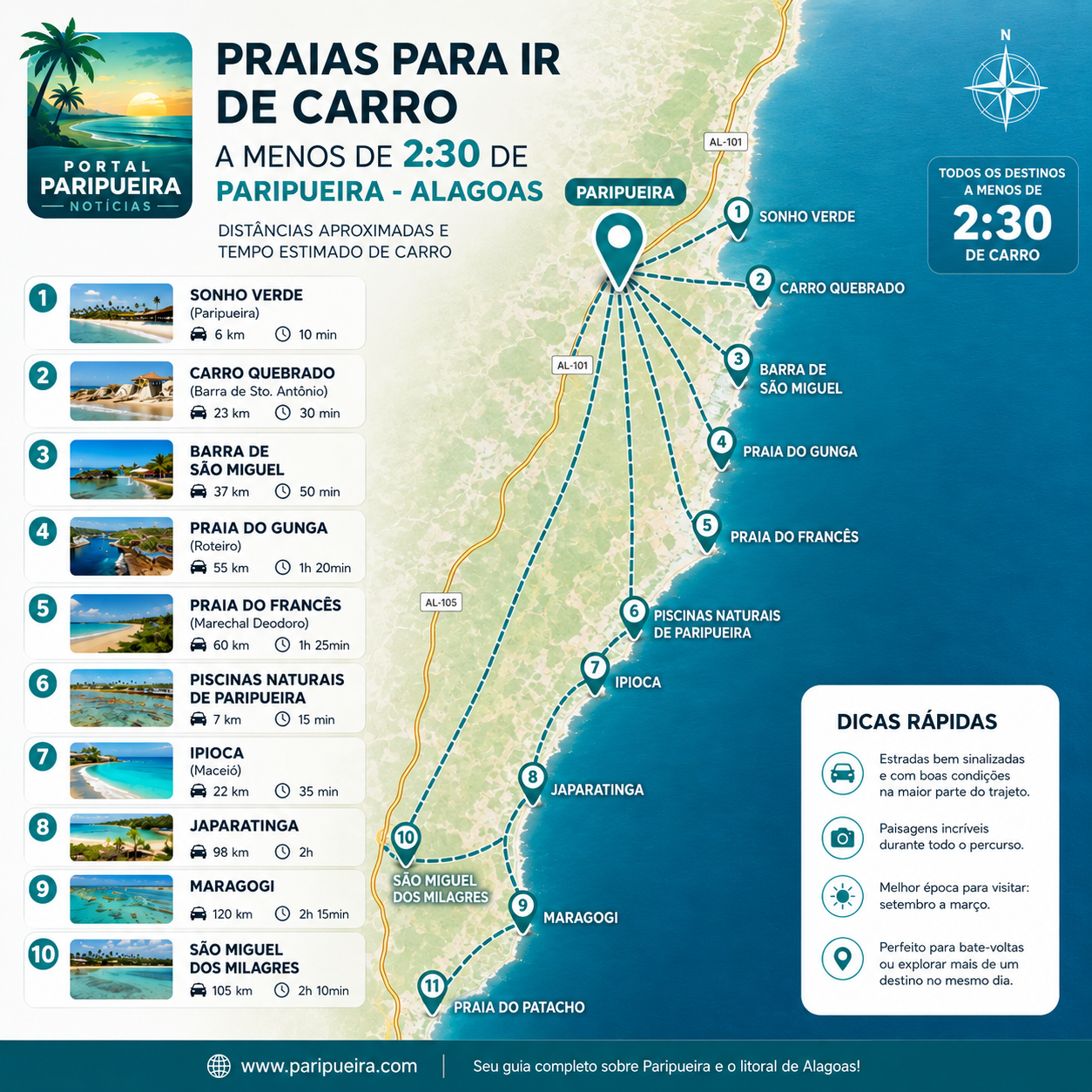 10 Praias para Ir de carro a menos de 230 de Paripueira em Alagoas - www.paripueira.com